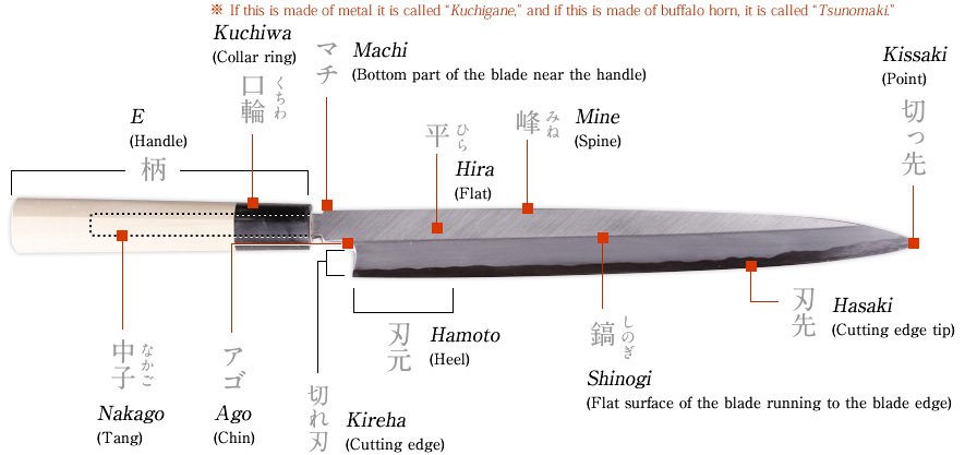 Japanese Knife Names