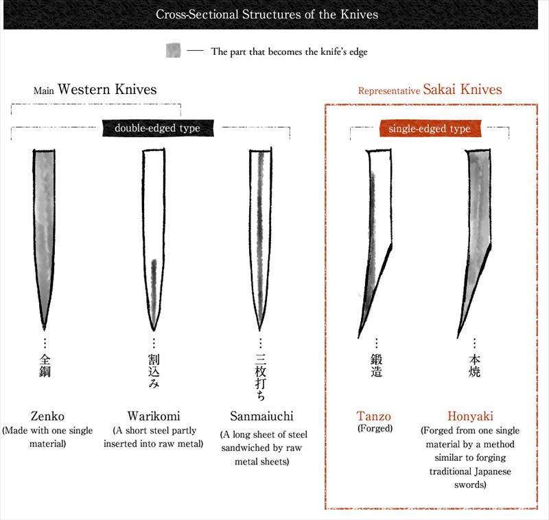 Cross sectional structures of knives