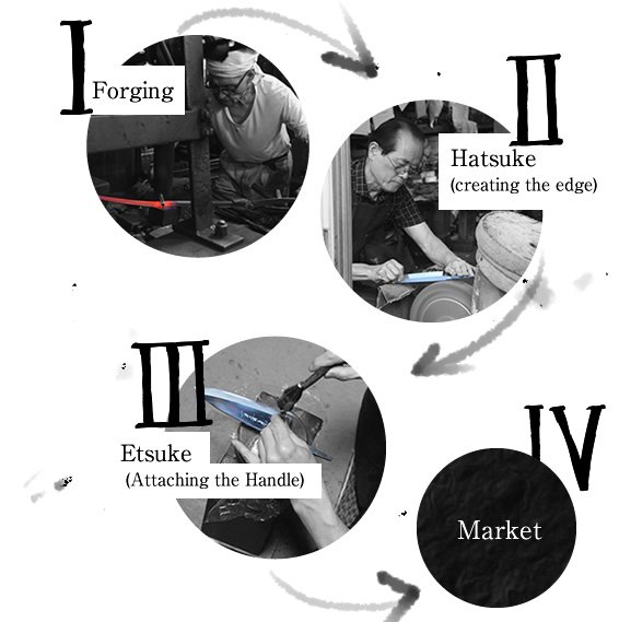 Manufacturing process of Sakai knives